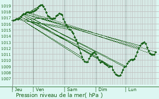 Graphe de la pression atmosphrique prvue pour Chagny