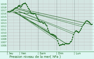 Graphe de la pression atmosphrique prvue pour Saint-Gnis-des-Fontaines
