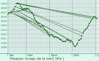 Graphe de la pression atmosphrique prvue pour Saint-Pe-sur-Nivelle