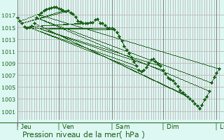 Graphe de la pression atmosphrique prvue pour Hauteville-Lompnes