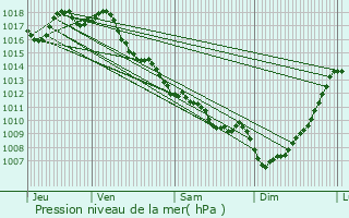 Graphe de la pression atmosphrique prvue pour Montussan