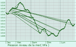 Graphe de la pression atmosphrique prvue pour Cournon-d