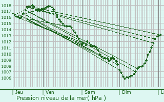 Graphe de la pression atmosphrique prvue pour Ribrac