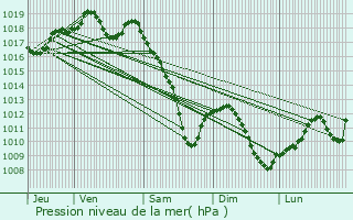 Graphe de la pression atmosphrique prvue pour Honskirch