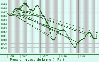 Graphe de la pression atmosphrique prvue pour Chteau-Salins