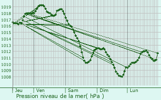 Graphe de la pression atmosphrique prvue pour Jarville-la-Malgrange