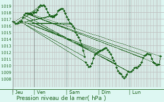 Graphe de la pression atmosphrique prvue pour Voellerdingen