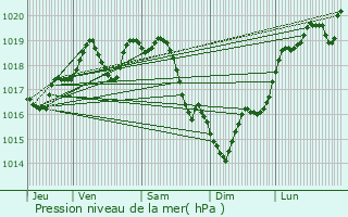 Graphe de la pression atmosphrique prvue pour Cachan