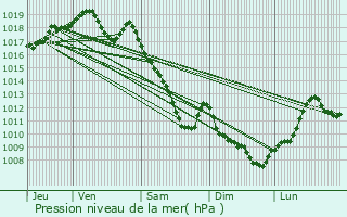 Graphe de la pression atmosphrique prvue pour Dammartin-les-Templiers