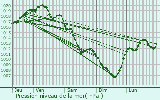 Graphe de la pression atmosphrique prvue pour Saint-Chly-d