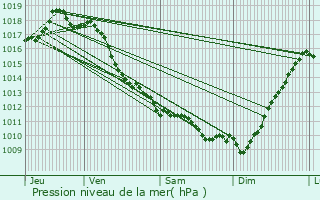 Graphe de la pression atmosphrique prvue pour Bayonne