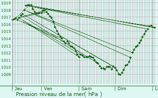 Graphe de la pression atmosphrique prvue pour Anglet