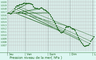 Graphe de la pression atmosphrique prvue pour Wiltzermhle