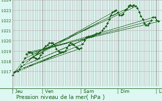 Graphe de la pression atmosphrique prvue pour Biscarrosse