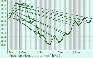 Graphe de la pression atmosphrique prvue pour Ramous