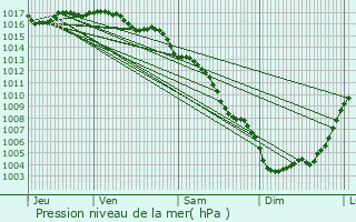 Graphe de la pression atmosphrique prvue pour Ste