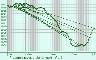 Graphe de la pression atmosphrique prvue pour Pignan