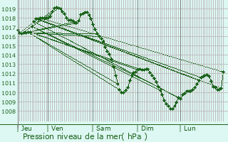 Graphe de la pression atmosphrique prvue pour Jallaucourt