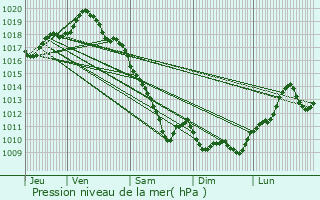 Graphe de la pression atmosphrique prvue pour Chteaugay