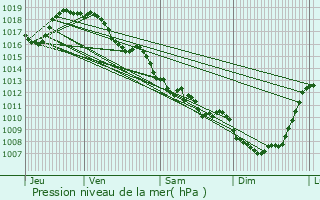 Graphe de la pression atmosphrique prvue pour Cieux