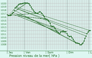 Graphe de la pression atmosphrique prvue pour Theillay