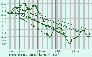 Graphe de la pression atmosphrique prvue pour Hellimer