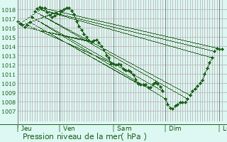 Graphe de la pression atmosphrique prvue pour Le Taillan-Mdoc