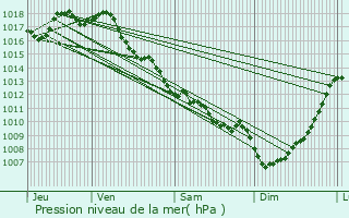 Graphe de la pression atmosphrique prvue pour Clrac