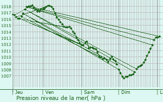 Graphe de la pression atmosphrique prvue pour Montguyon