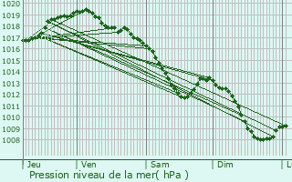 Graphe de la pression atmosphrique prvue pour Lanaken