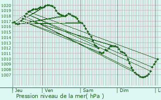 Graphe de la pression atmosphrique prvue pour Levoncourt