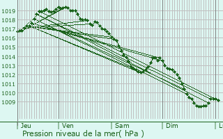 Graphe de la pression atmosphrique prvue pour Bekkevoort