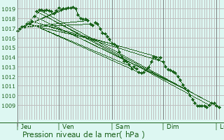 Graphe de la pression atmosphrique prvue pour Hoogstraten