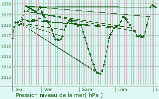Graphe de la pression atmosphrique prvue pour Luchon-Superbagnres