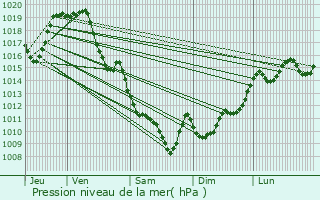 Graphe de la pression atmosphrique prvue pour Montagut