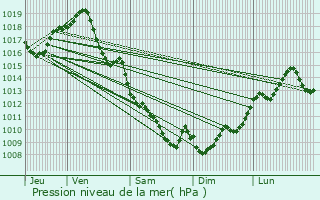 Graphe de la pression atmosphrique prvue pour Meilhan-sur-Garonne