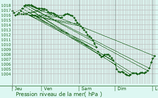 Graphe de la pression atmosphrique prvue pour Monteux