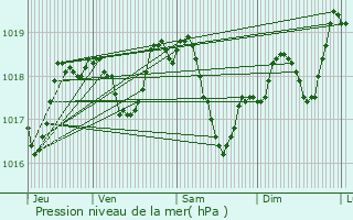 Graphe de la pression atmosphrique prvue pour Mably