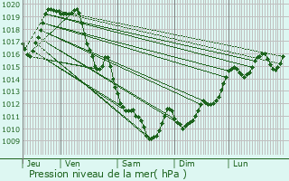 Graphe de la pression atmosphrique prvue pour Araujuzon