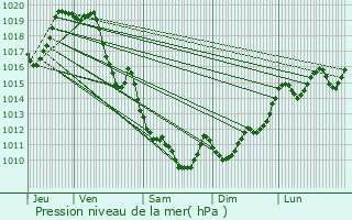 Graphe de la pression atmosphrique prvue pour Athos-Aspis