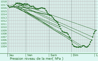 Graphe de la pression atmosphrique prvue pour Clapiers