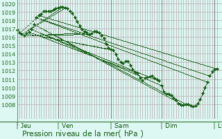 Graphe de la pression atmosphrique prvue pour Maillet