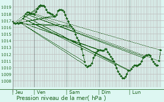 Graphe de la pression atmosphrique prvue pour Secourt