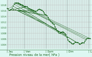 Graphe de la pression atmosphrique prvue pour Beaumont-de-Pertuis
