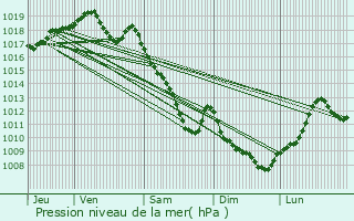 Graphe de la pression atmosphrique prvue pour Gennes