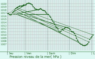 Graphe de la pression atmosphrique prvue pour Guerpont