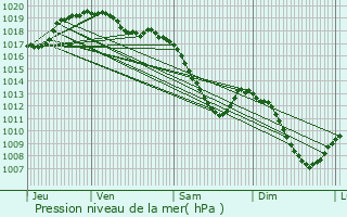 Graphe de la pression atmosphrique prvue pour Malmdy