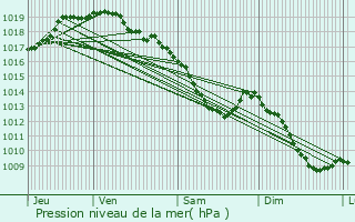 Graphe de la pression atmosphrique prvue pour Tremelo
