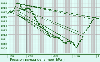 Graphe de la pression atmosphrique prvue pour Guthary