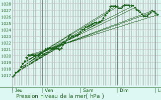 Graphe de la pression atmosphrique prvue pour Fouesnant